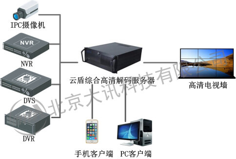 2路高清解碼主機(jī)，單獨工作